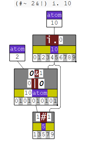 A diagram of the filter to odd numbers code as a hook