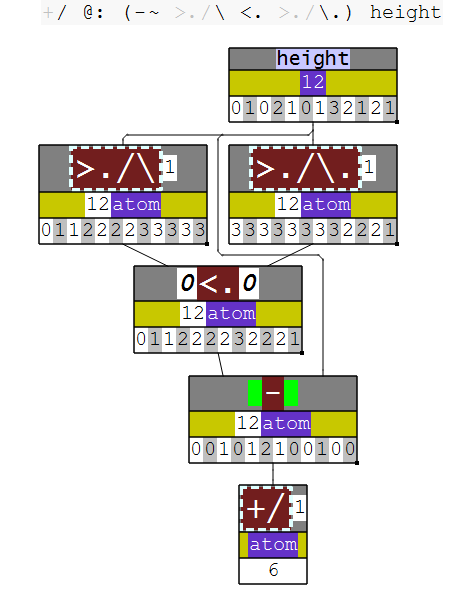 A diagram showing how the solution to Leetcode 42 transfers data around